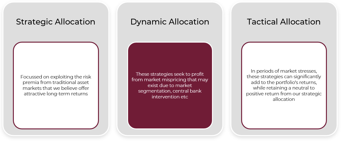 Investment Process